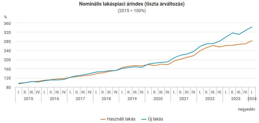 Átlagos lakásár vártozás - Zsigmond Ádám