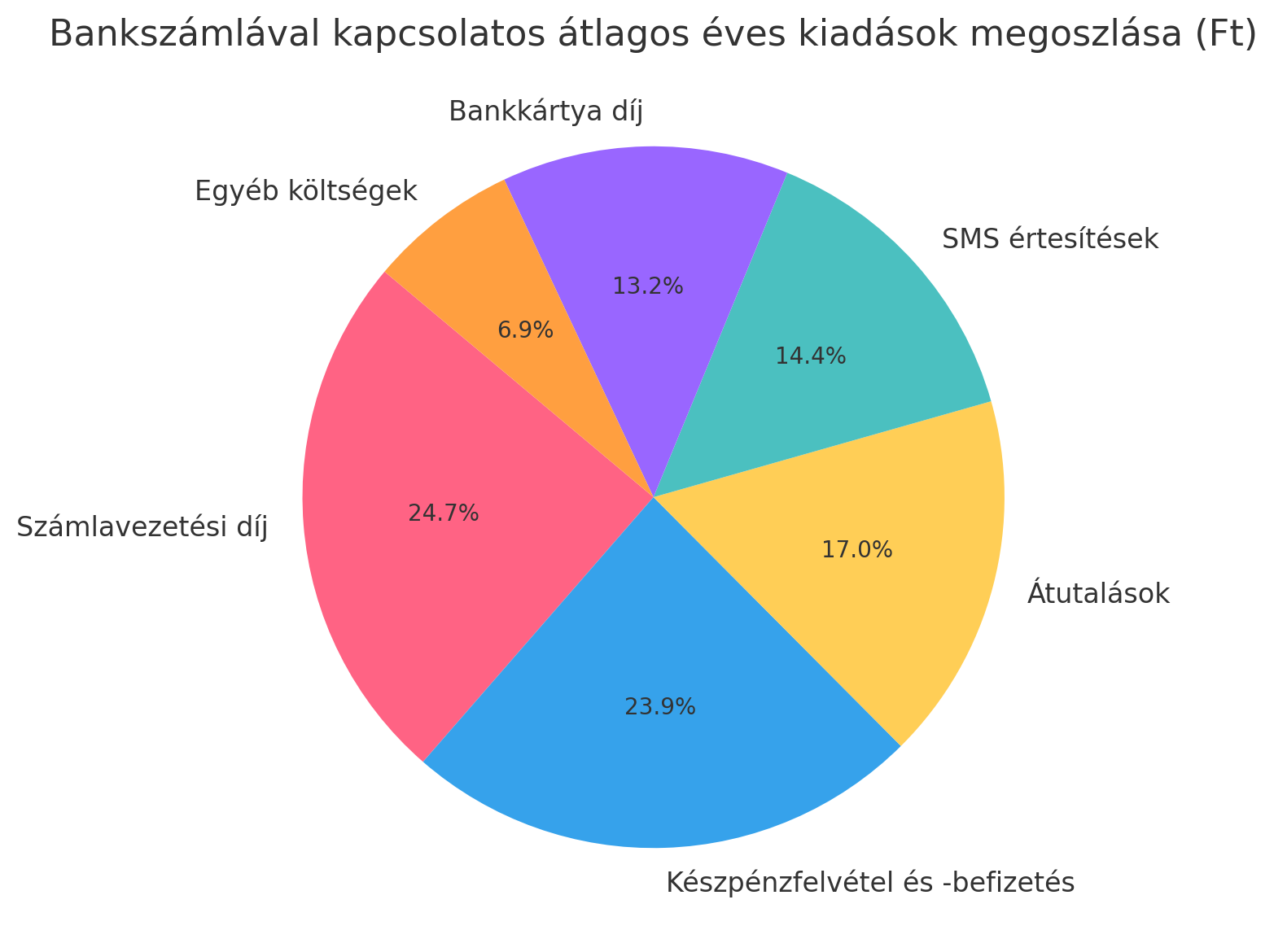 Átlagosan mennyit költenek el az emberek bankszámlára, és mire.